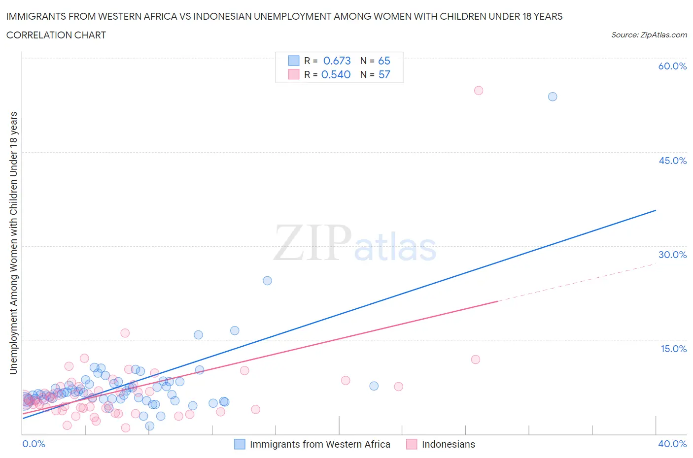 Immigrants from Western Africa vs Indonesian Unemployment Among Women with Children Under 18 years