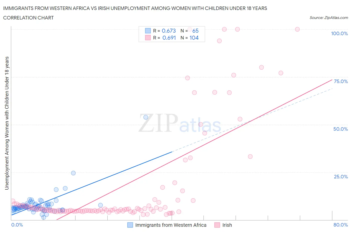 Immigrants from Western Africa vs Irish Unemployment Among Women with Children Under 18 years