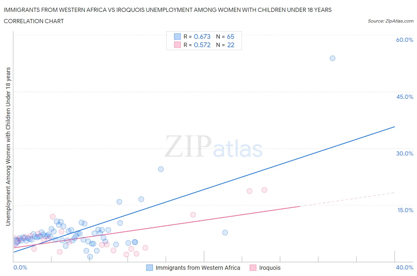 Immigrants from Western Africa vs Iroquois Unemployment Among Women with Children Under 18 years