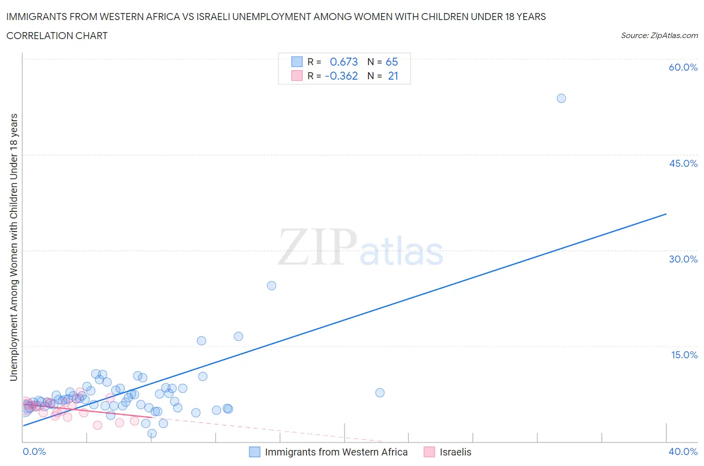 Immigrants from Western Africa vs Israeli Unemployment Among Women with Children Under 18 years