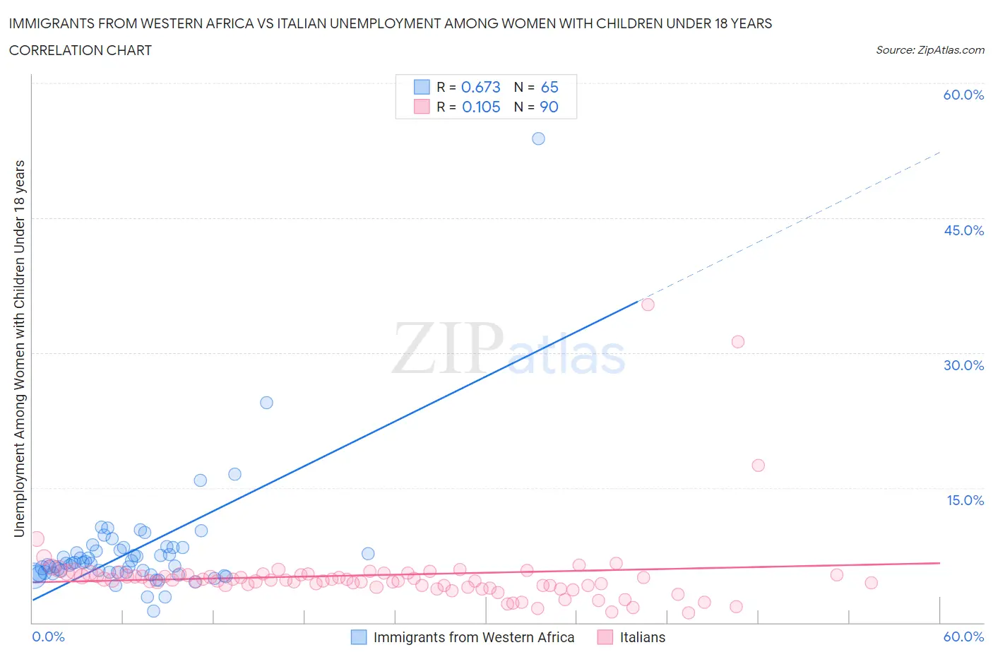 Immigrants from Western Africa vs Italian Unemployment Among Women with Children Under 18 years