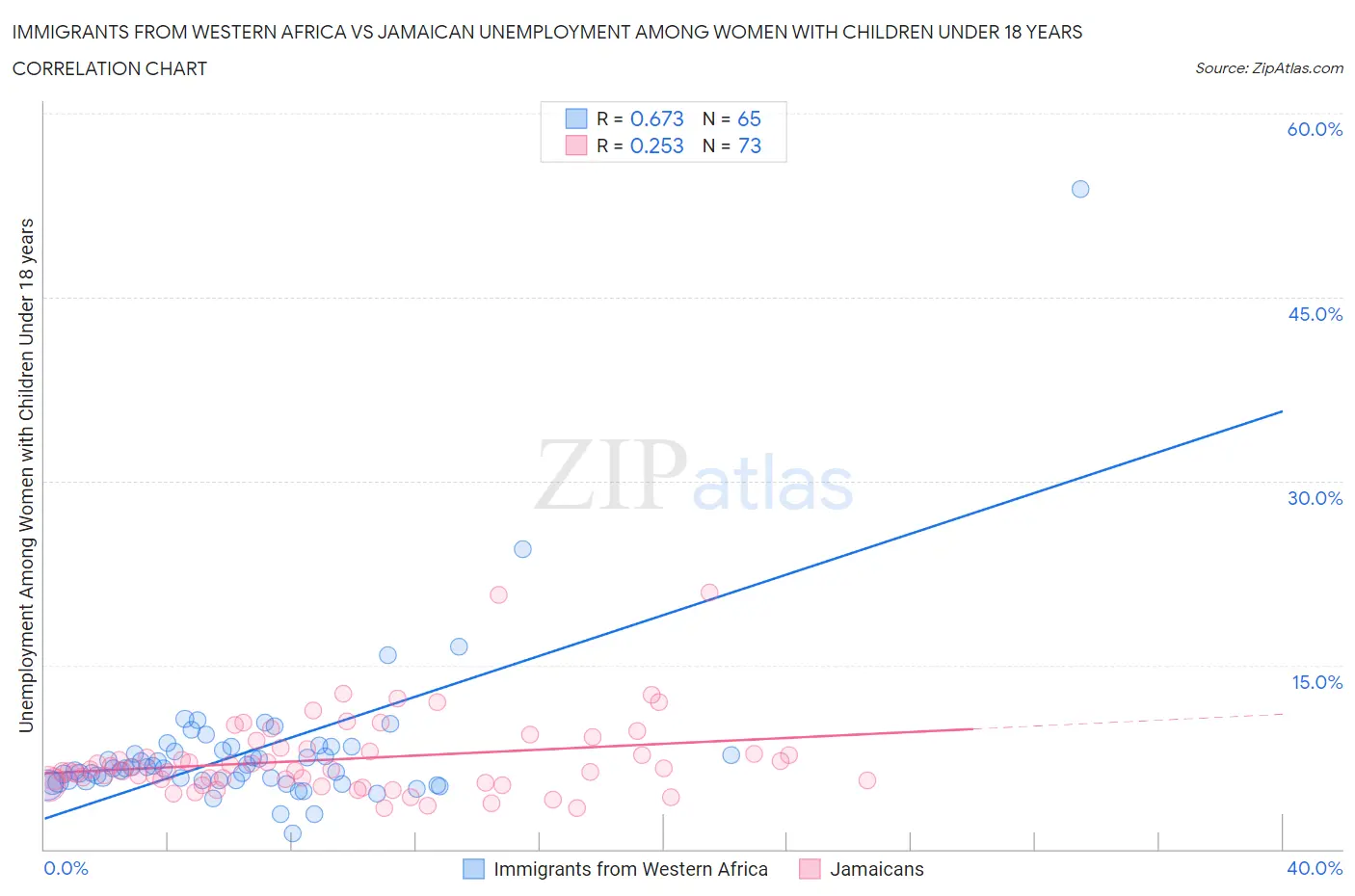 Immigrants from Western Africa vs Jamaican Unemployment Among Women with Children Under 18 years