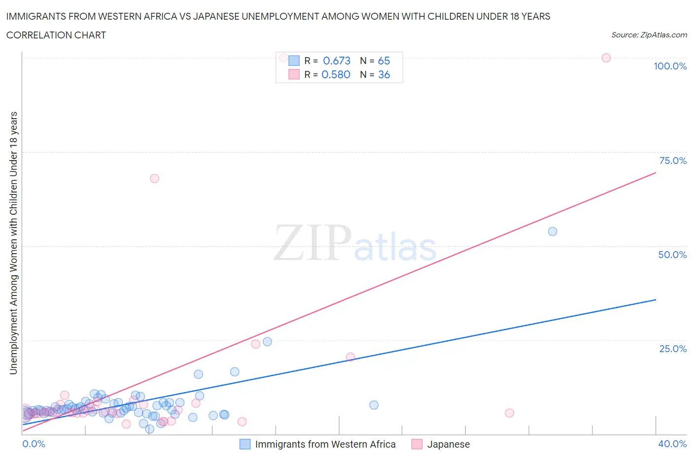 Immigrants from Western Africa vs Japanese Unemployment Among Women with Children Under 18 years