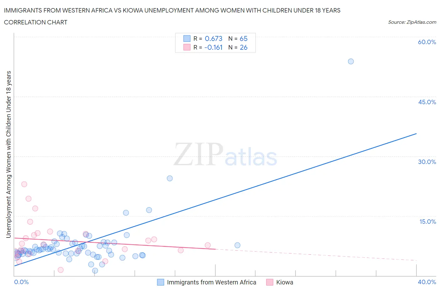 Immigrants from Western Africa vs Kiowa Unemployment Among Women with Children Under 18 years