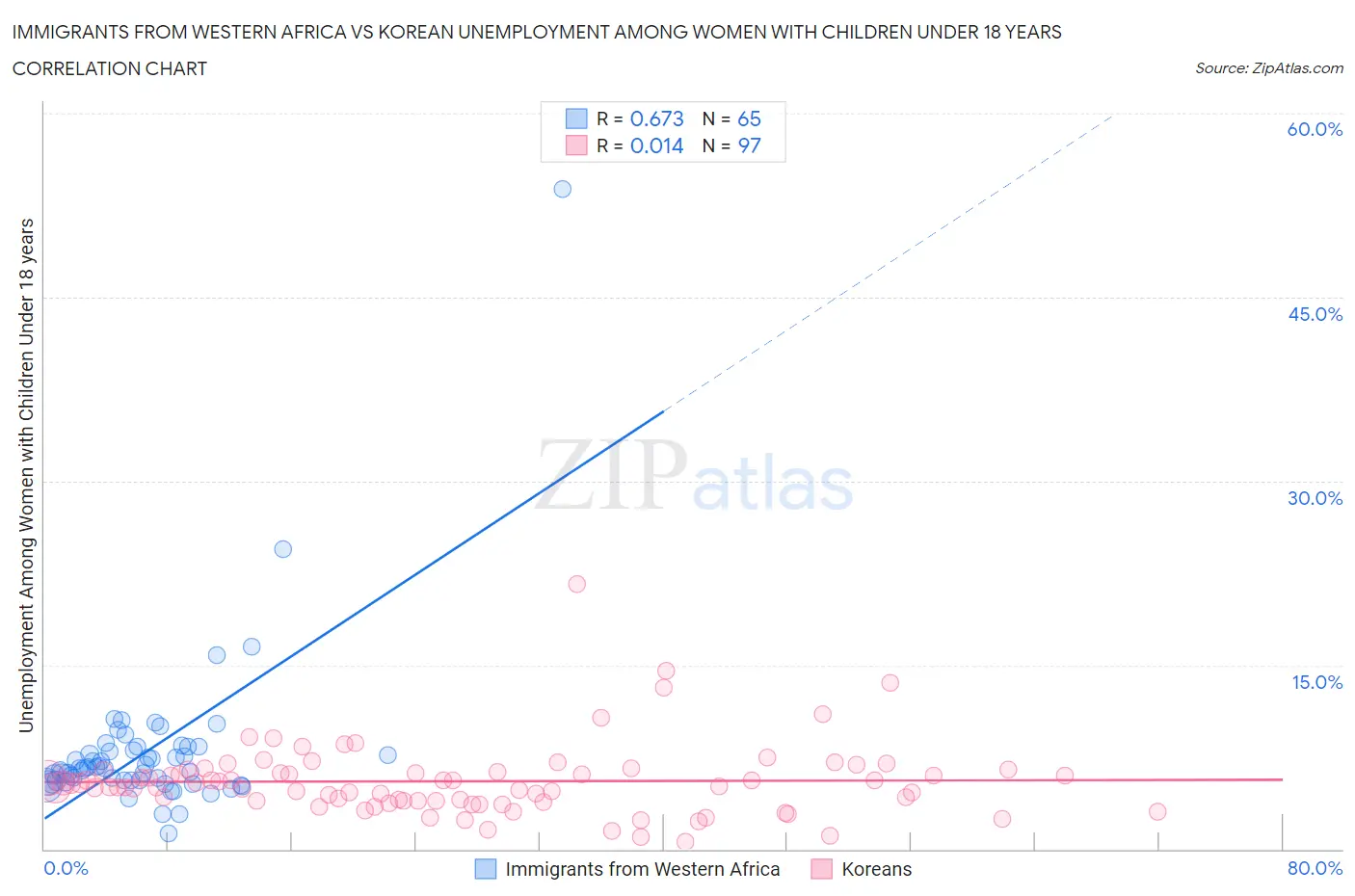 Immigrants from Western Africa vs Korean Unemployment Among Women with Children Under 18 years