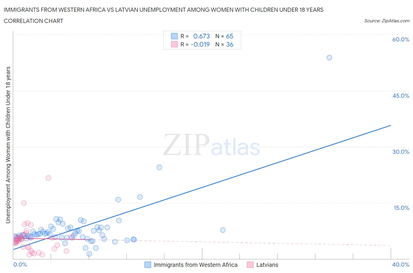 Immigrants from Western Africa vs Latvian Unemployment Among Women with Children Under 18 years