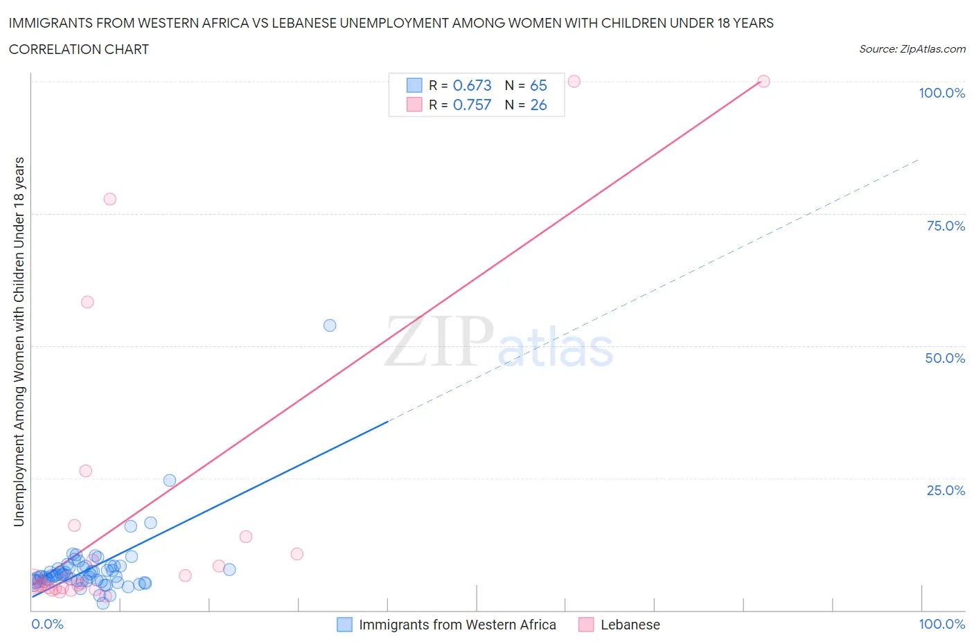 Immigrants from Western Africa vs Lebanese Unemployment Among Women with Children Under 18 years