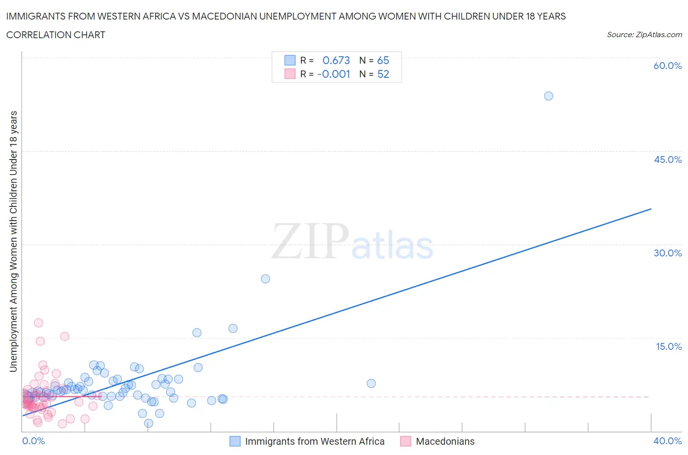 Immigrants from Western Africa vs Macedonian Unemployment Among Women with Children Under 18 years
