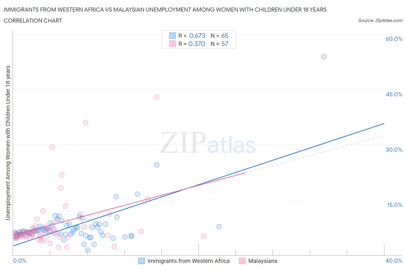 Immigrants from Western Africa vs Malaysian Unemployment Among Women with Children Under 18 years