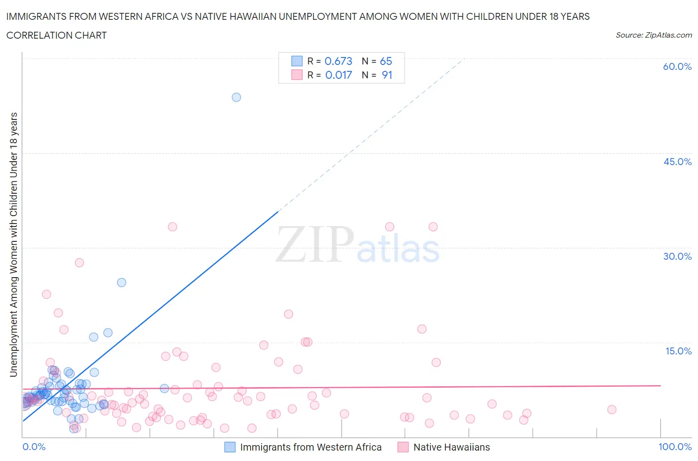 Immigrants from Western Africa vs Native Hawaiian Unemployment Among Women with Children Under 18 years