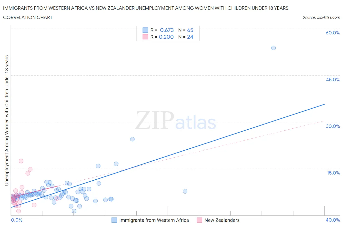 Immigrants from Western Africa vs New Zealander Unemployment Among Women with Children Under 18 years