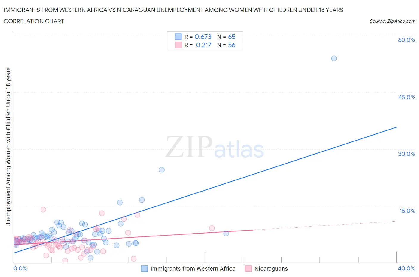 Immigrants from Western Africa vs Nicaraguan Unemployment Among Women with Children Under 18 years