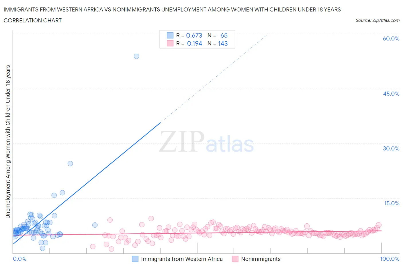 Immigrants from Western Africa vs Nonimmigrants Unemployment Among Women with Children Under 18 years