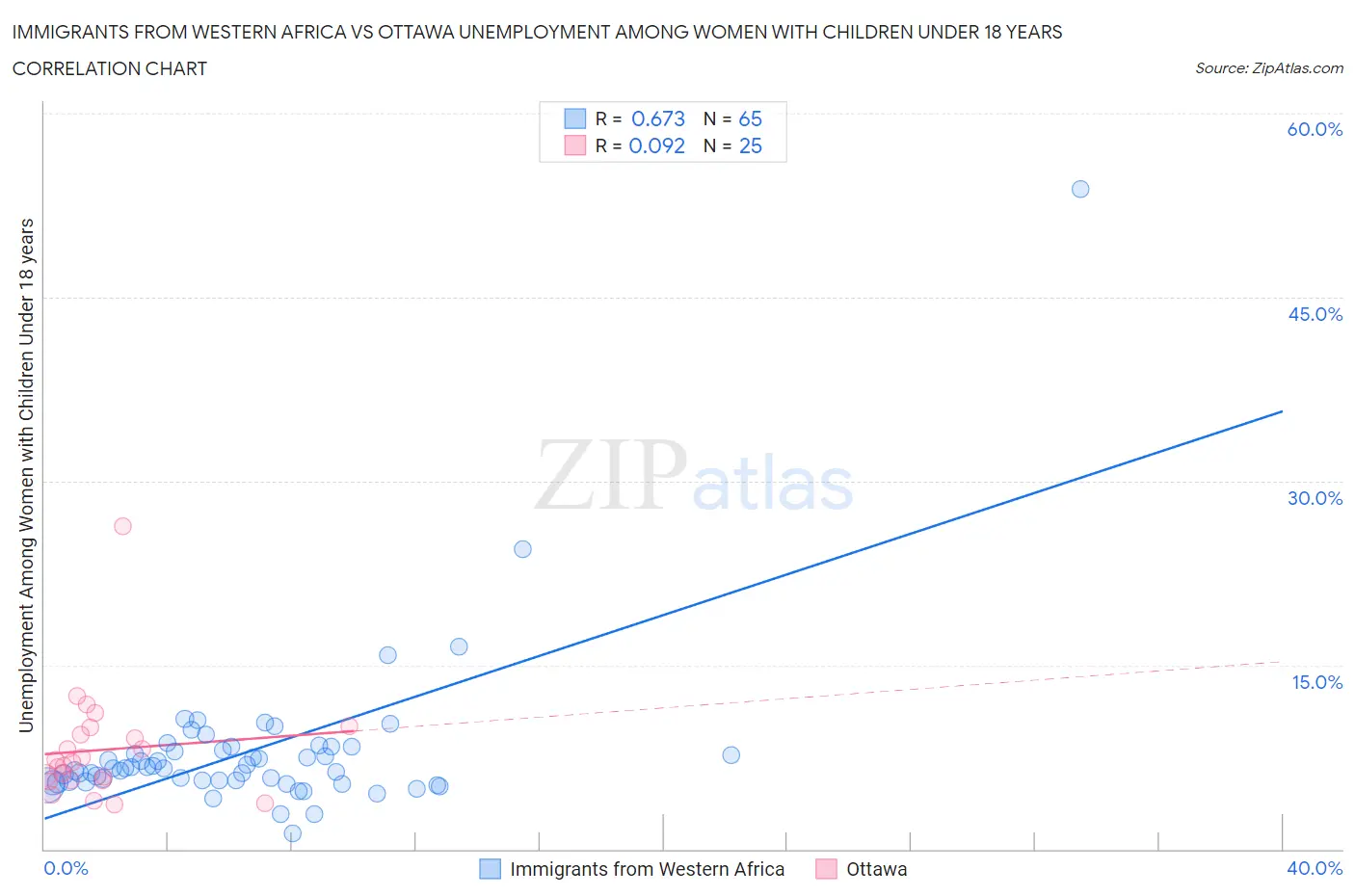 Immigrants from Western Africa vs Ottawa Unemployment Among Women with Children Under 18 years