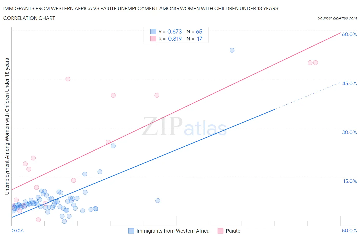 Immigrants from Western Africa vs Paiute Unemployment Among Women with Children Under 18 years