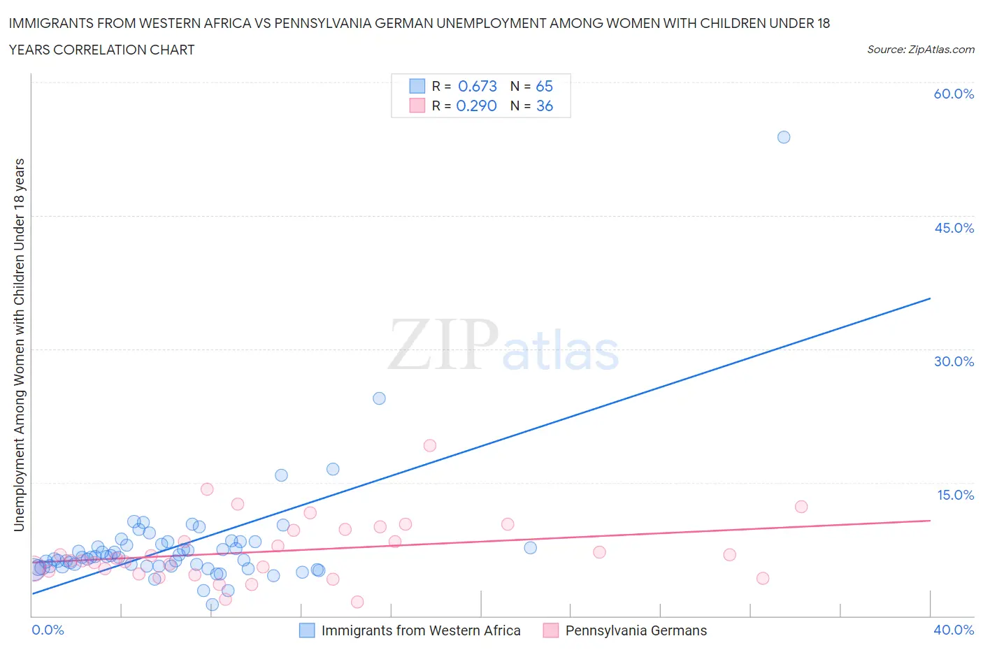 Immigrants from Western Africa vs Pennsylvania German Unemployment Among Women with Children Under 18 years