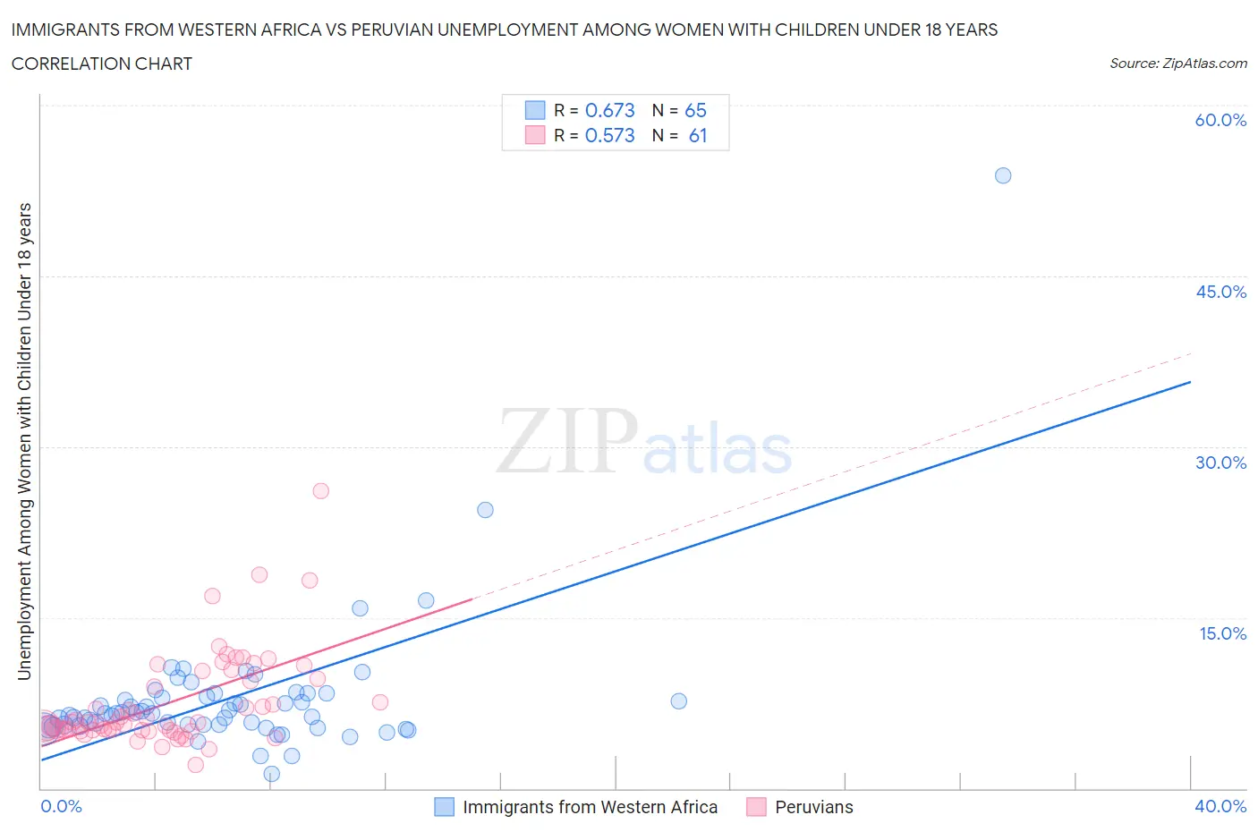 Immigrants from Western Africa vs Peruvian Unemployment Among Women with Children Under 18 years