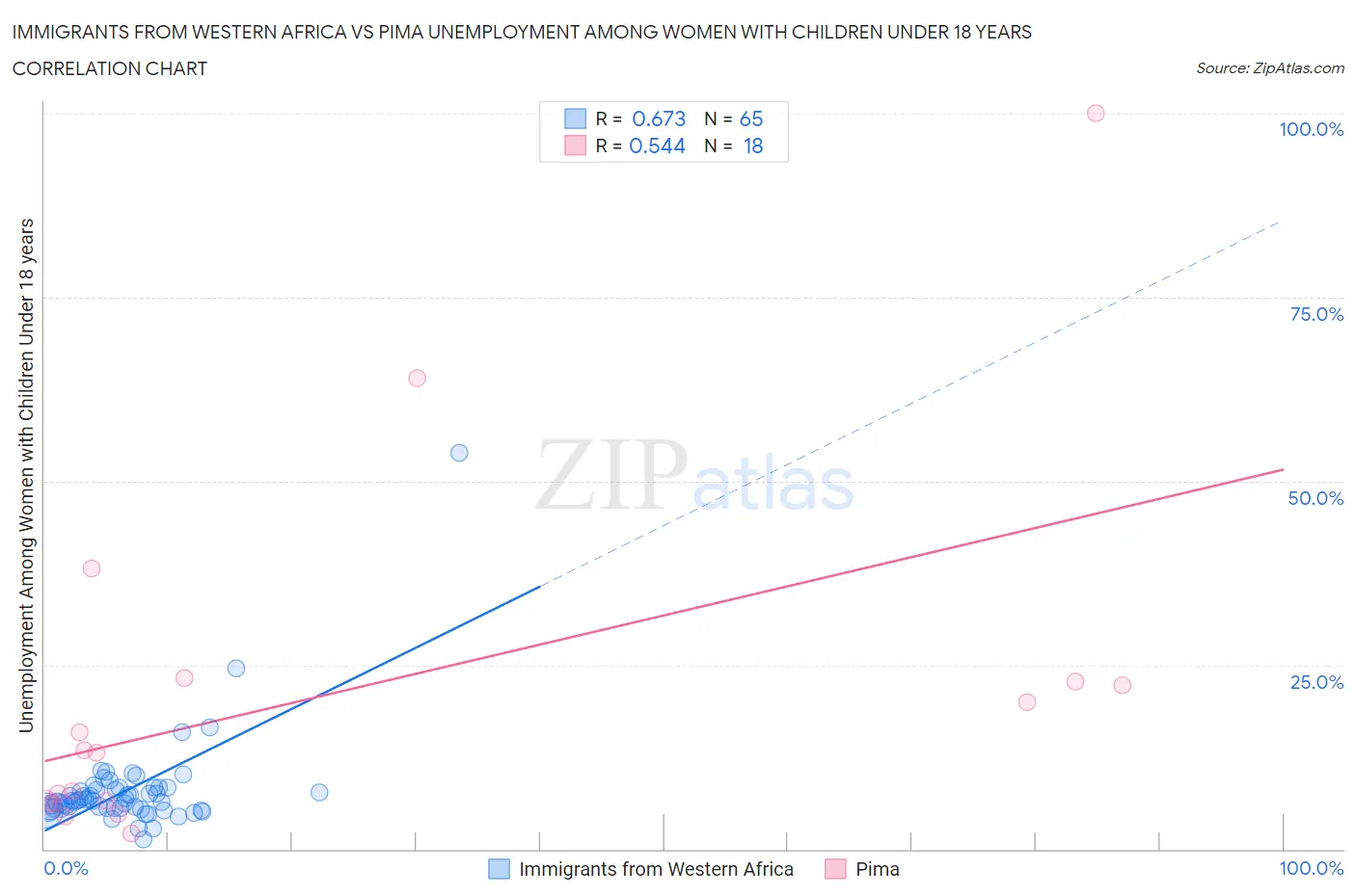 Immigrants from Western Africa vs Pima Unemployment Among Women with Children Under 18 years