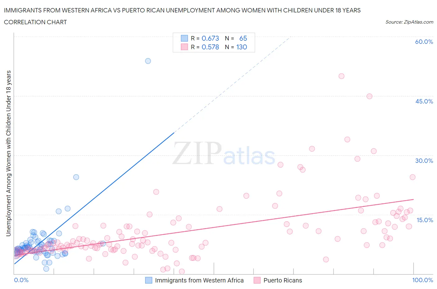 Immigrants from Western Africa vs Puerto Rican Unemployment Among Women with Children Under 18 years