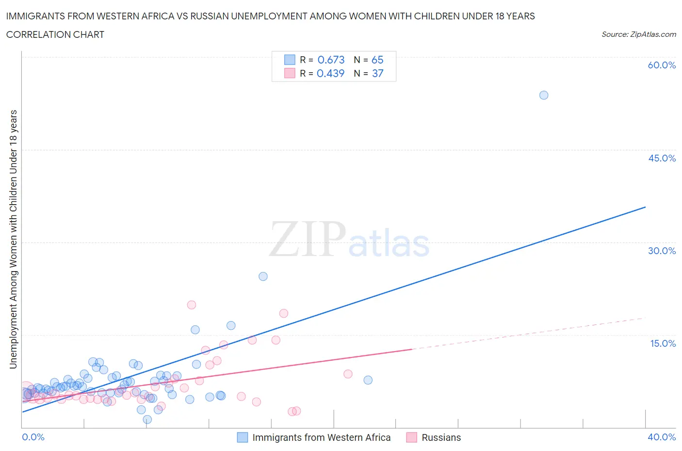 Immigrants from Western Africa vs Russian Unemployment Among Women with Children Under 18 years