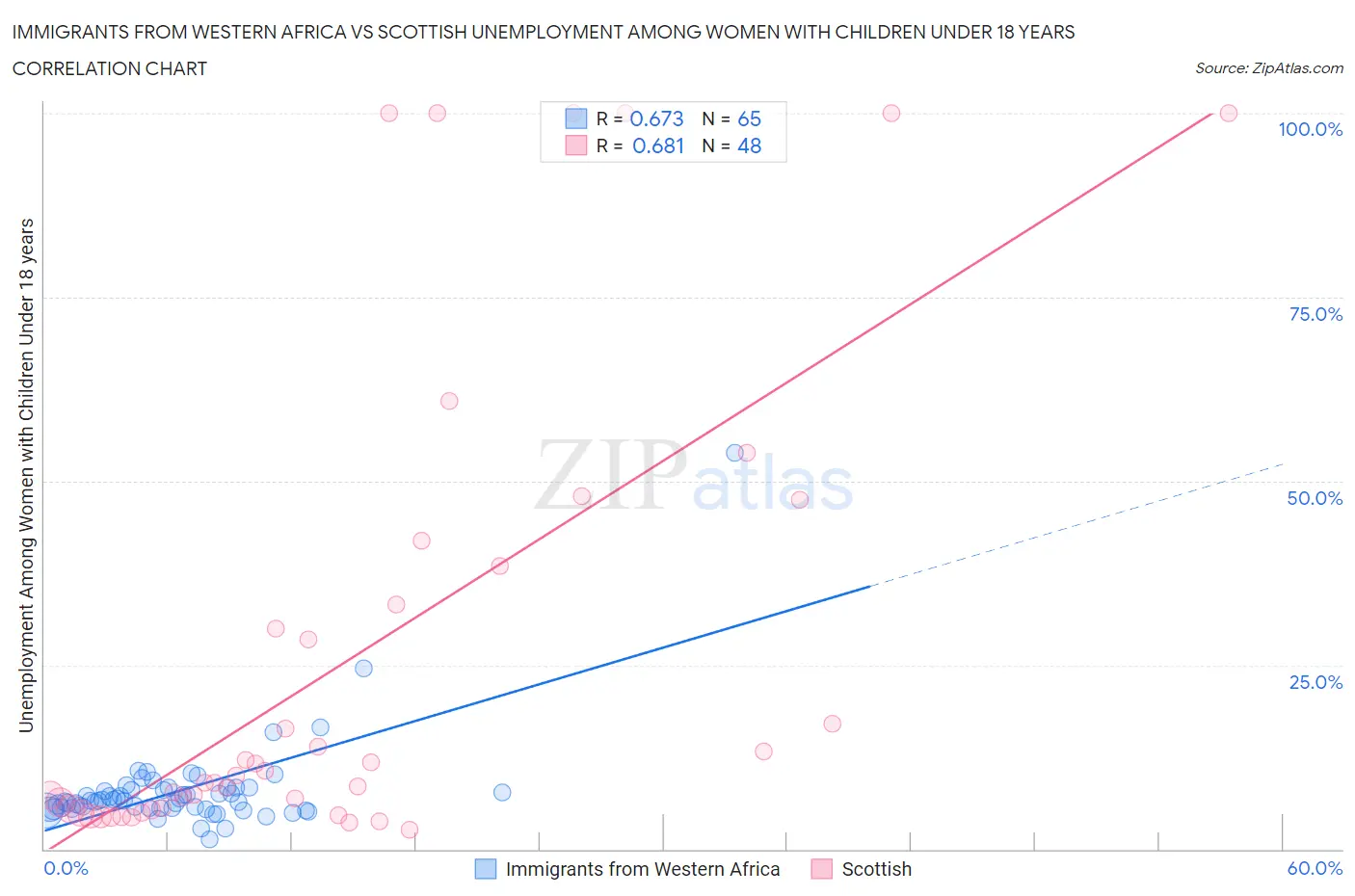 Immigrants from Western Africa vs Scottish Unemployment Among Women with Children Under 18 years