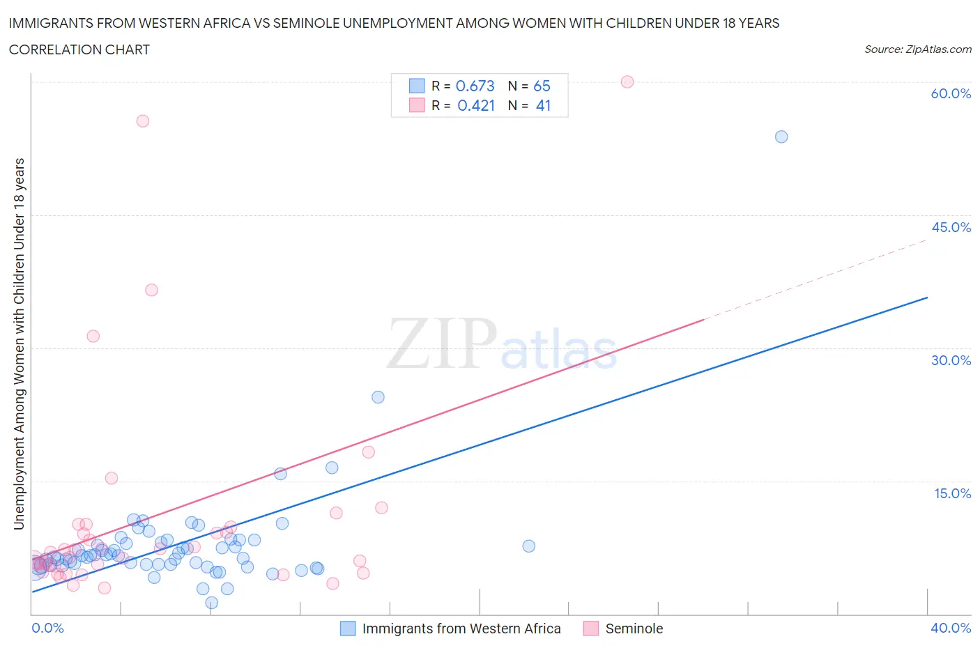 Immigrants from Western Africa vs Seminole Unemployment Among Women with Children Under 18 years