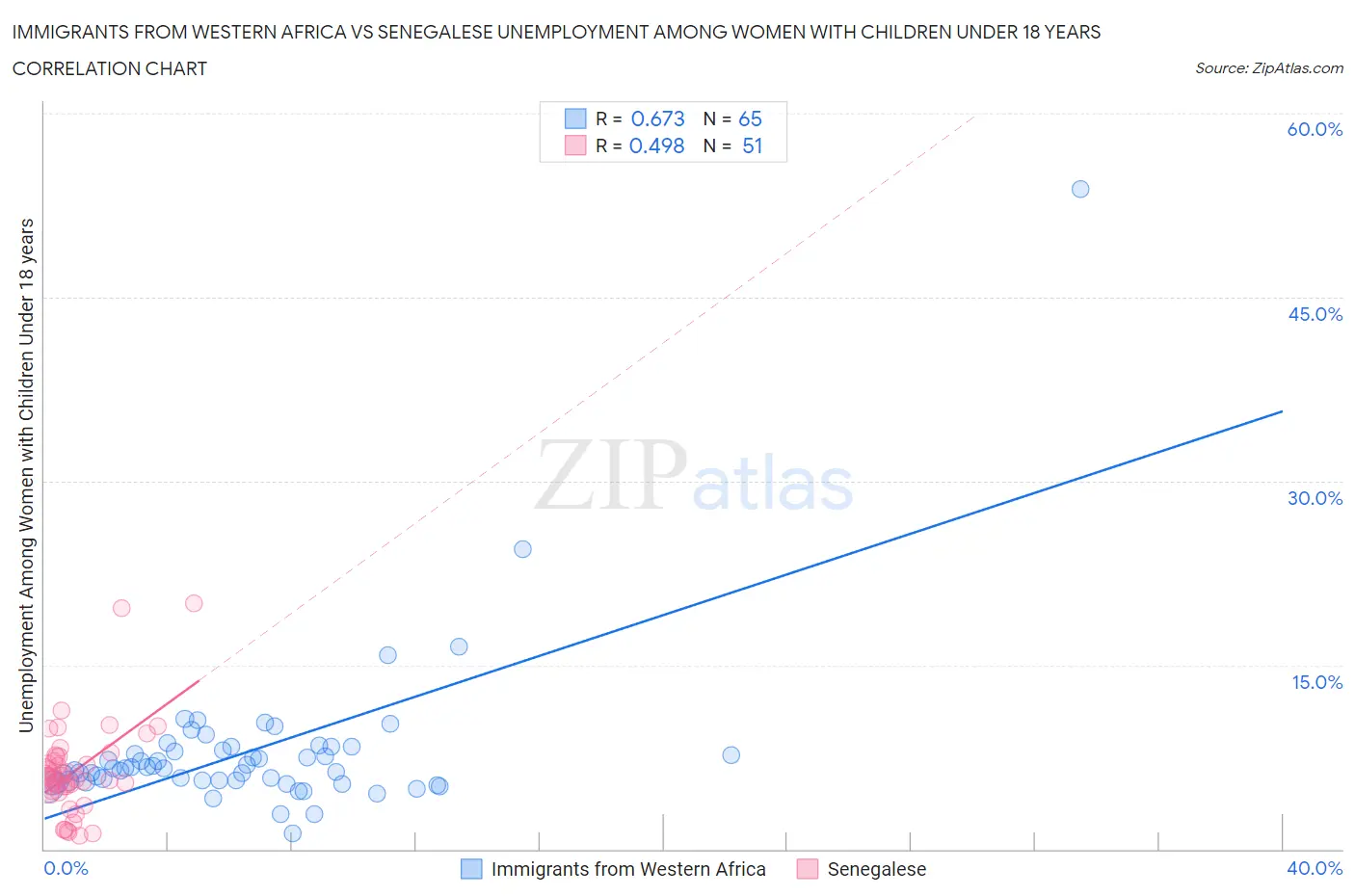 Immigrants from Western Africa vs Senegalese Unemployment Among Women with Children Under 18 years