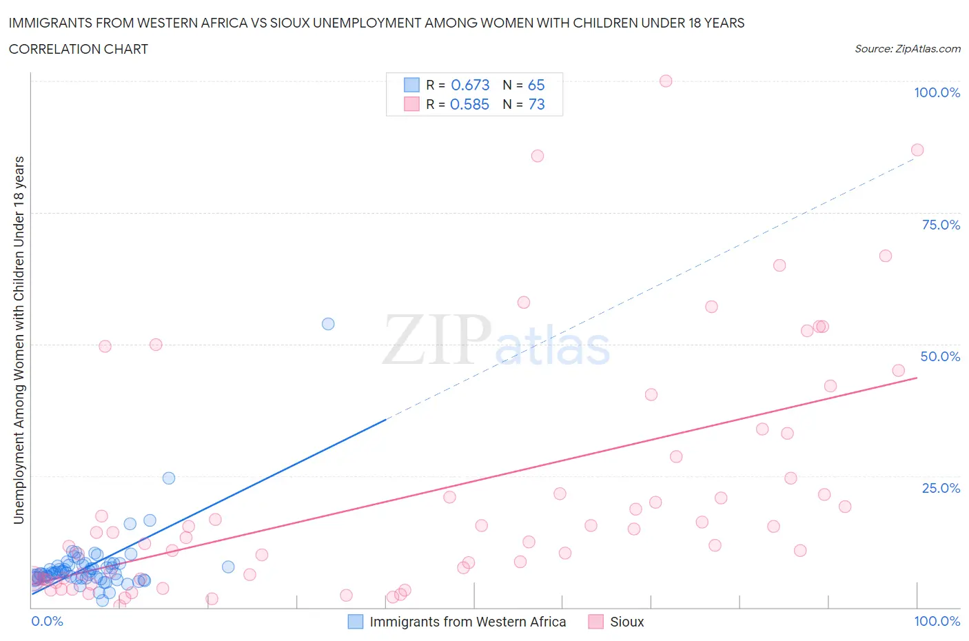 Immigrants from Western Africa vs Sioux Unemployment Among Women with Children Under 18 years