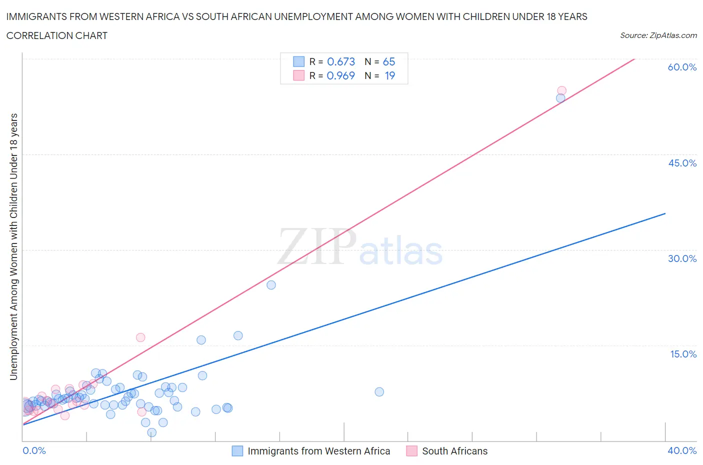 Immigrants from Western Africa vs South African Unemployment Among Women with Children Under 18 years