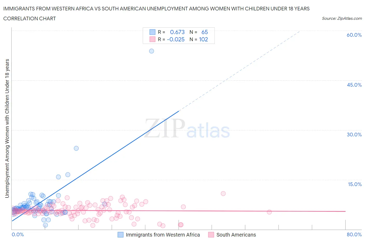 Immigrants from Western Africa vs South American Unemployment Among Women with Children Under 18 years