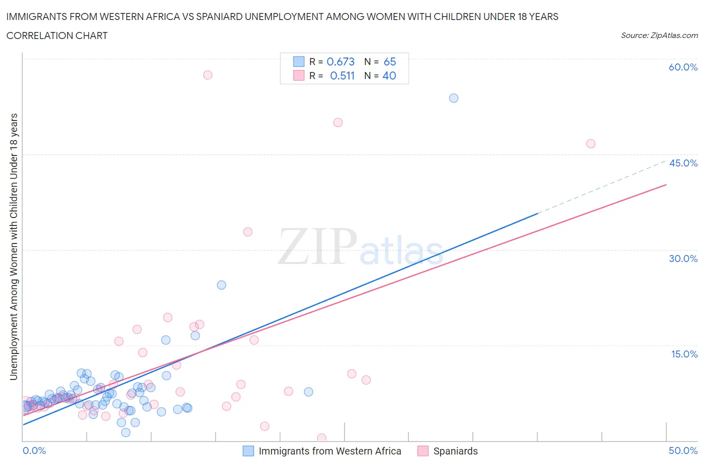 Immigrants from Western Africa vs Spaniard Unemployment Among Women with Children Under 18 years