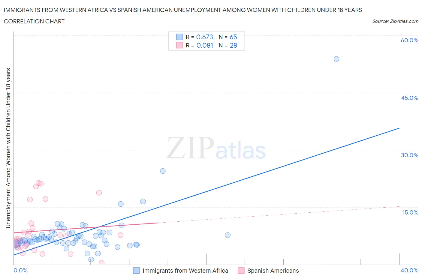 Immigrants from Western Africa vs Spanish American Unemployment Among Women with Children Under 18 years