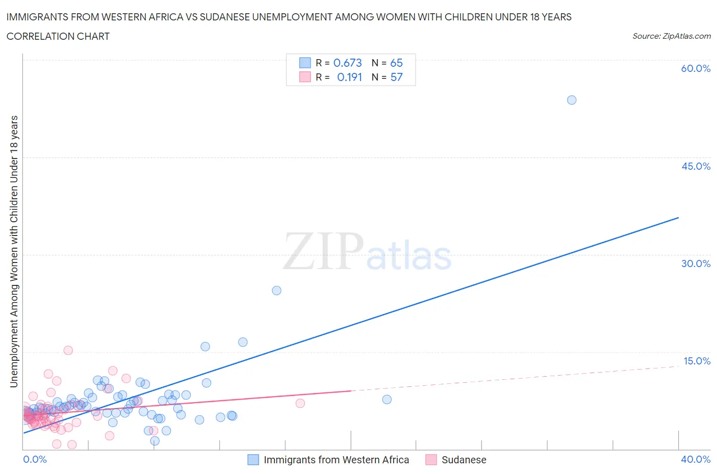 Immigrants from Western Africa vs Sudanese Unemployment Among Women with Children Under 18 years