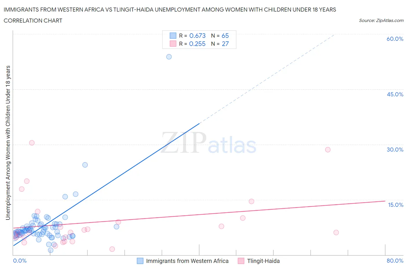 Immigrants from Western Africa vs Tlingit-Haida Unemployment Among Women with Children Under 18 years