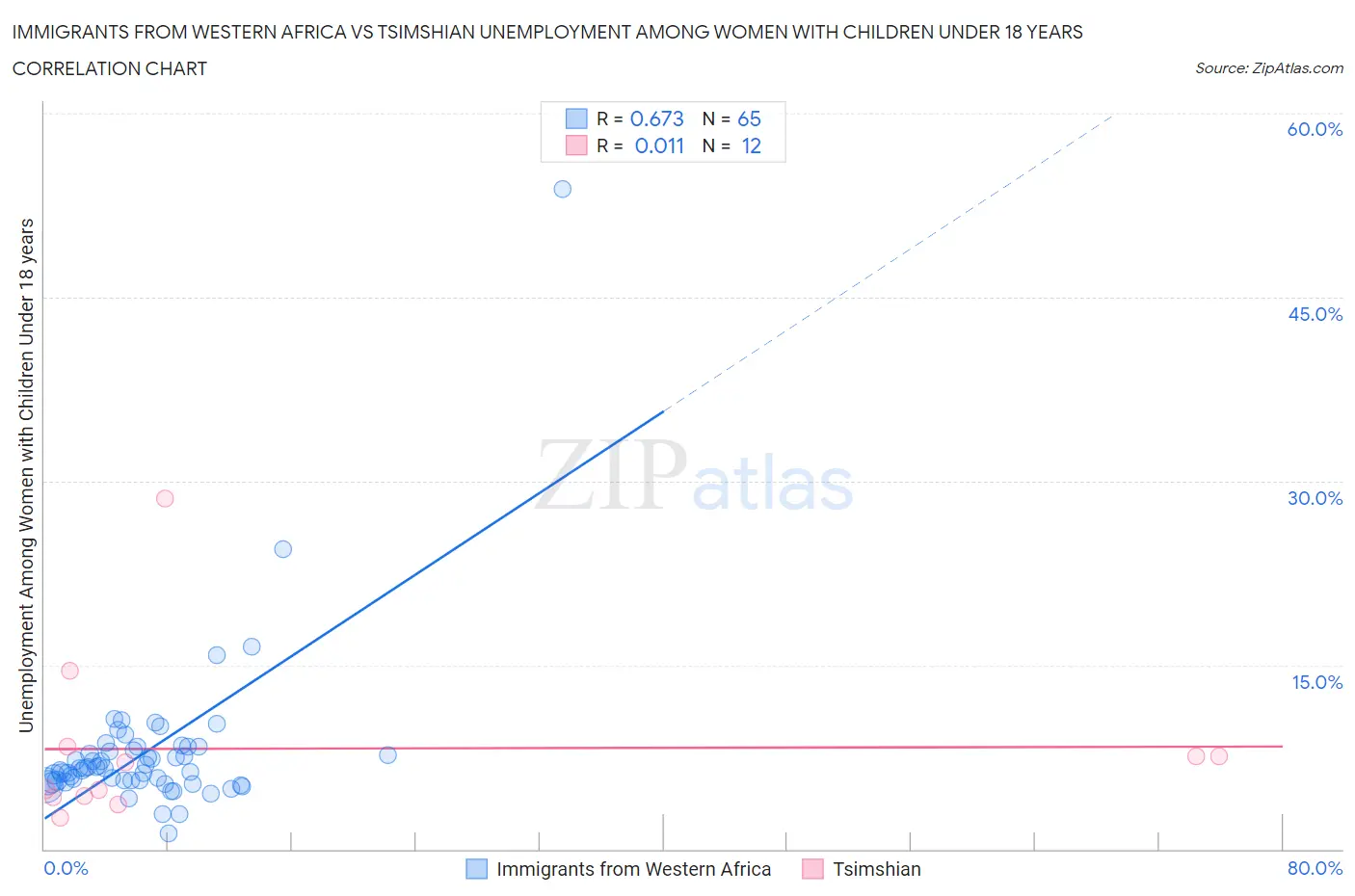 Immigrants from Western Africa vs Tsimshian Unemployment Among Women with Children Under 18 years