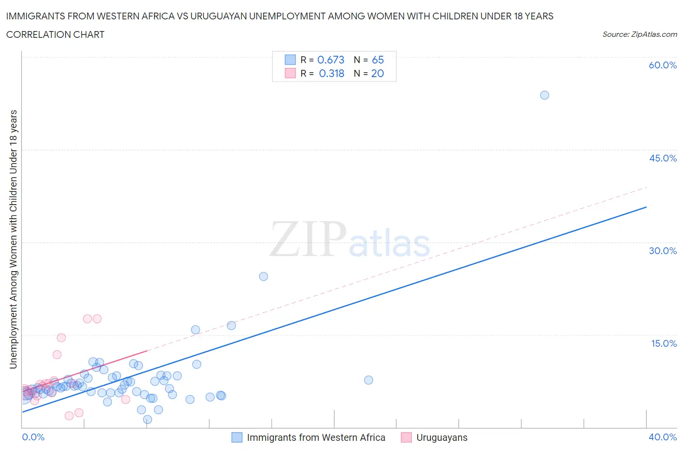 Immigrants from Western Africa vs Uruguayan Unemployment Among Women with Children Under 18 years