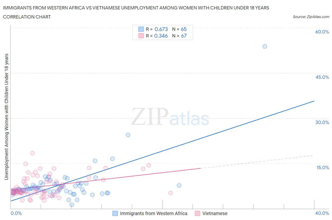 Immigrants from Western Africa vs Vietnamese Unemployment Among Women with Children Under 18 years