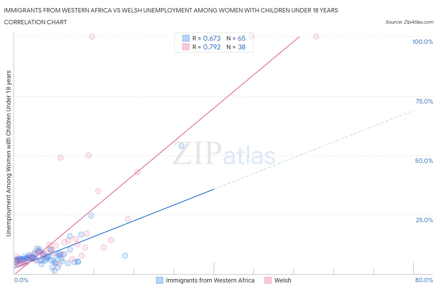 Immigrants from Western Africa vs Welsh Unemployment Among Women with Children Under 18 years