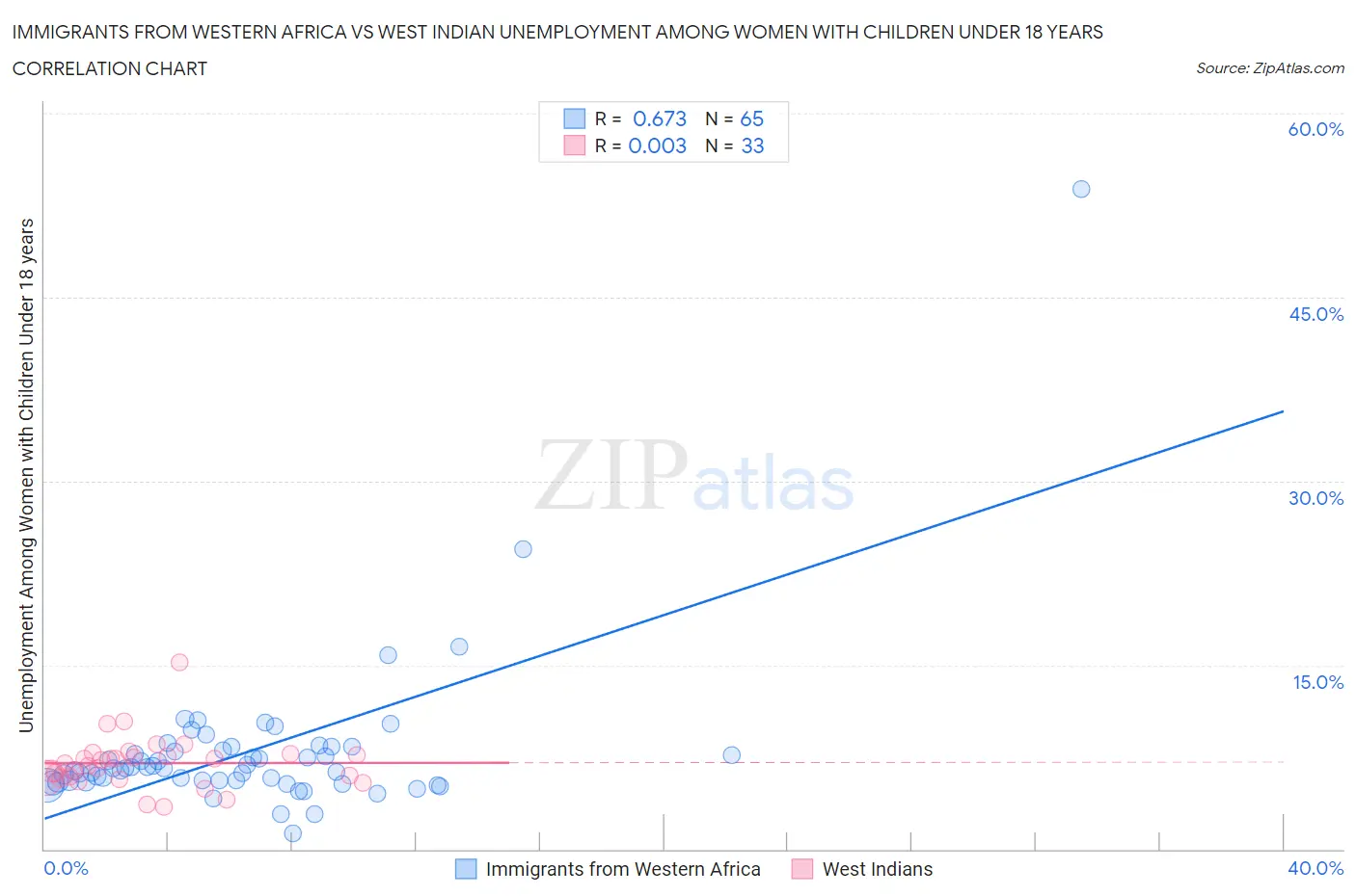 Immigrants from Western Africa vs West Indian Unemployment Among Women with Children Under 18 years