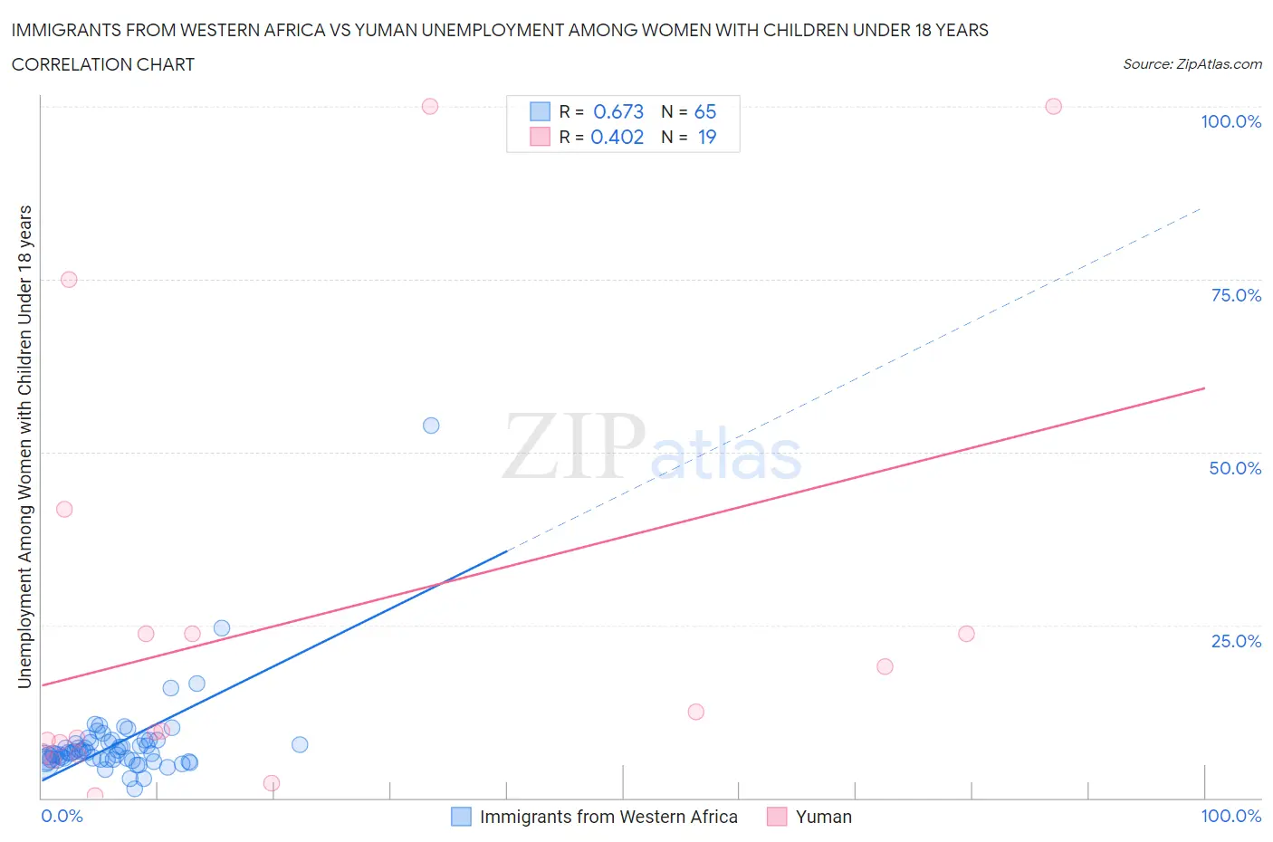 Immigrants from Western Africa vs Yuman Unemployment Among Women with Children Under 18 years