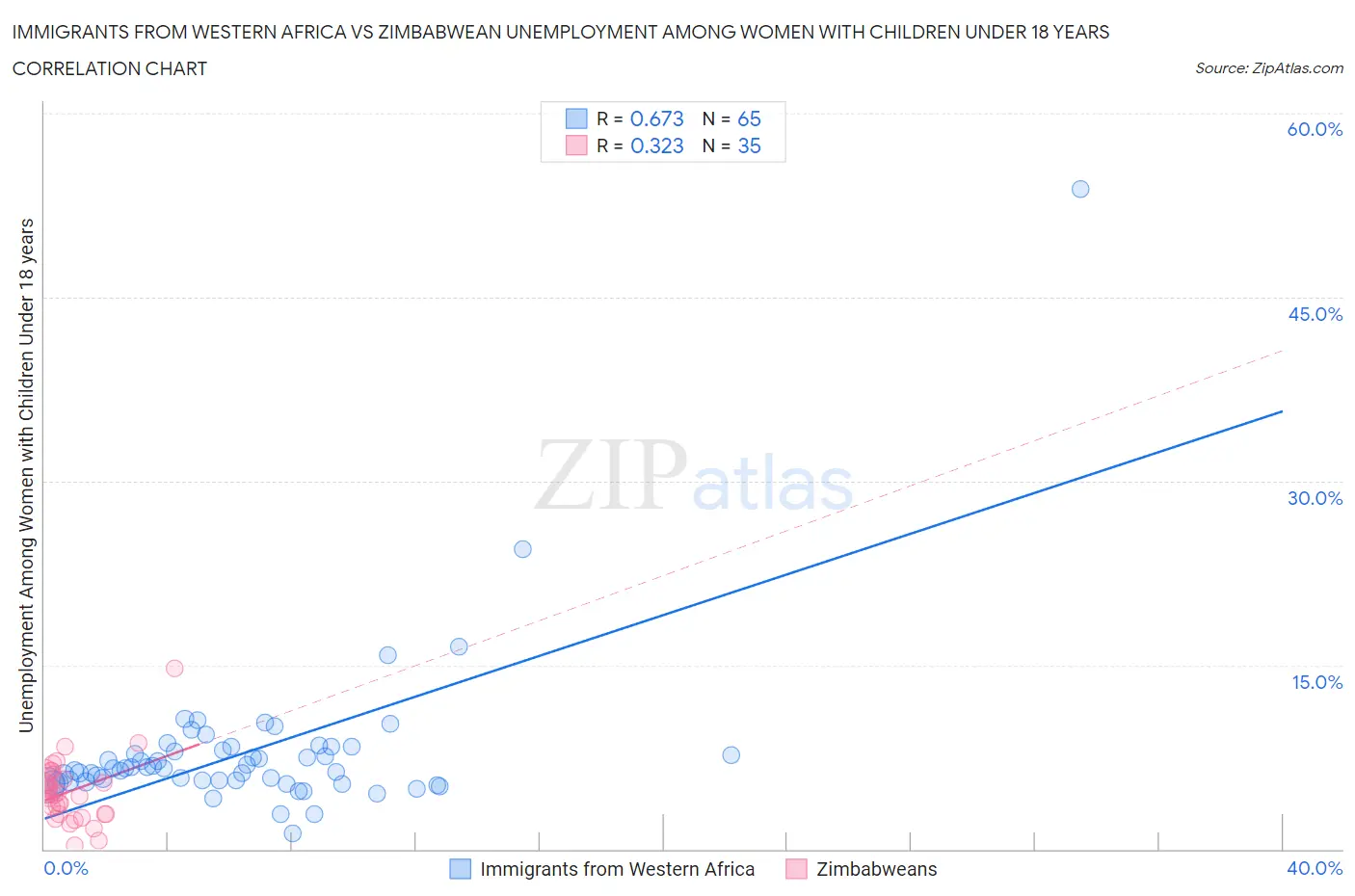 Immigrants from Western Africa vs Zimbabwean Unemployment Among Women with Children Under 18 years