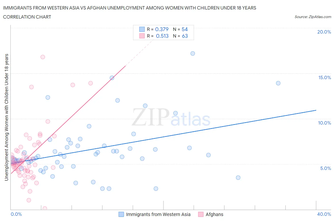 Immigrants from Western Asia vs Afghan Unemployment Among Women with Children Under 18 years
