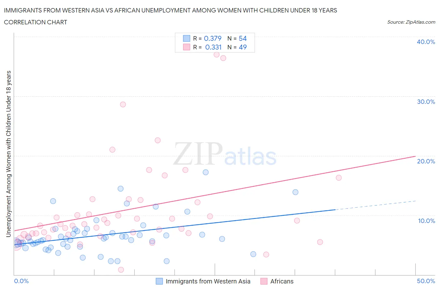 Immigrants from Western Asia vs African Unemployment Among Women with Children Under 18 years