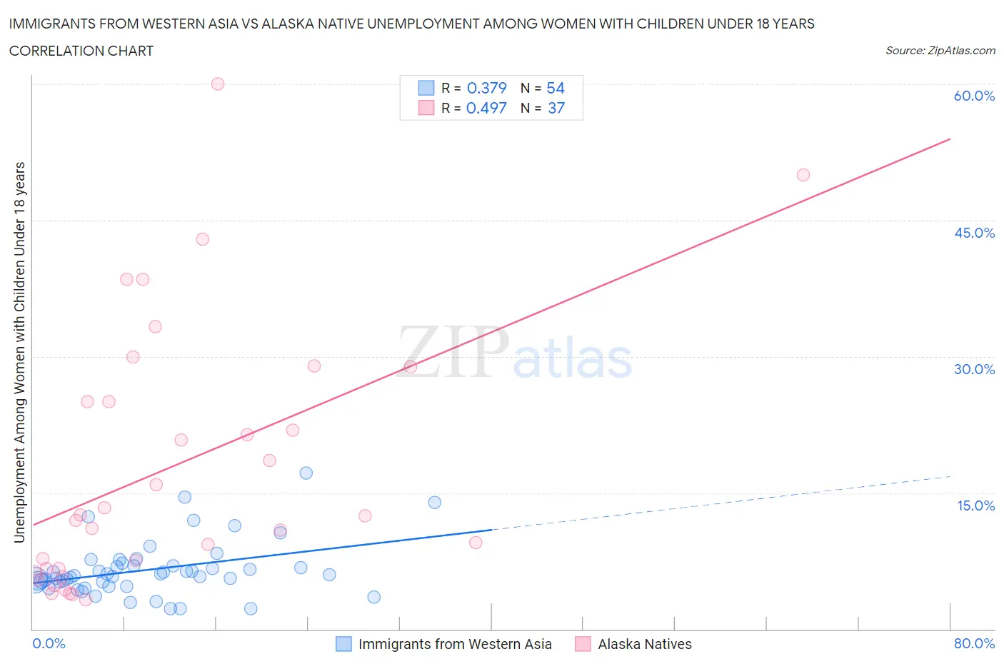 Immigrants from Western Asia vs Alaska Native Unemployment Among Women with Children Under 18 years
