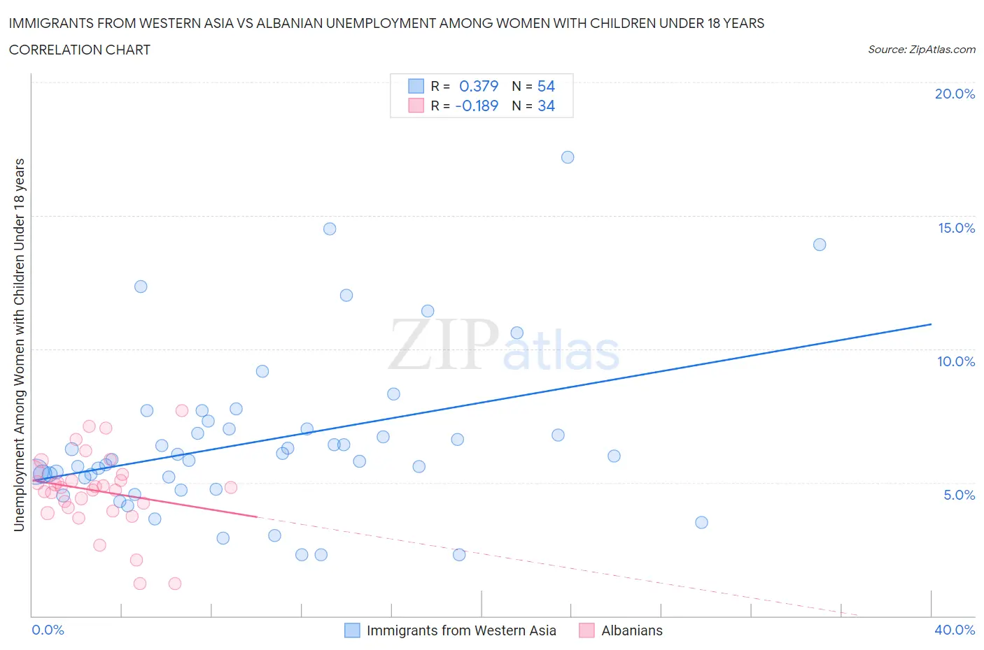 Immigrants from Western Asia vs Albanian Unemployment Among Women with Children Under 18 years