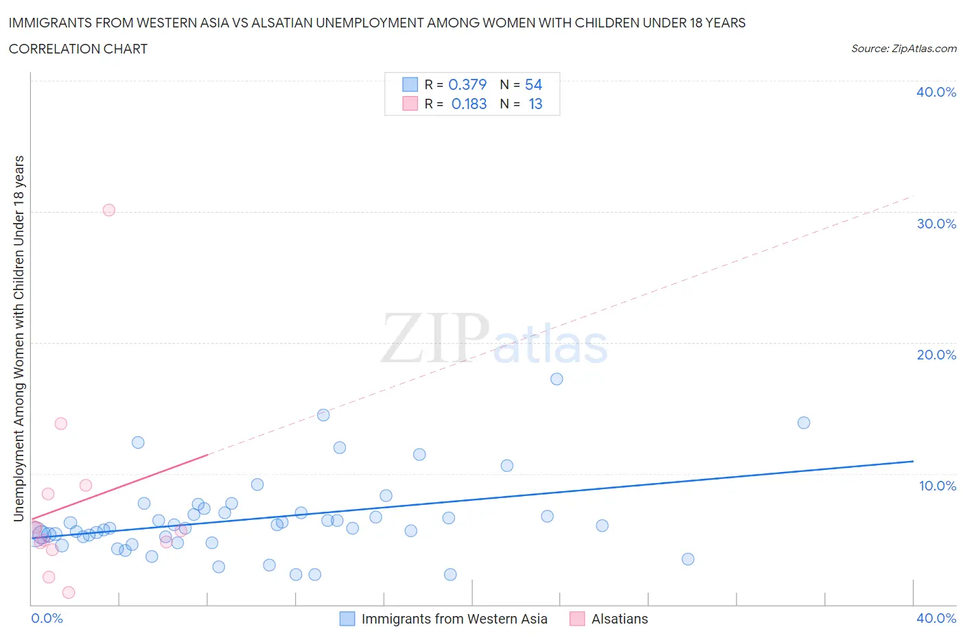 Immigrants from Western Asia vs Alsatian Unemployment Among Women with Children Under 18 years