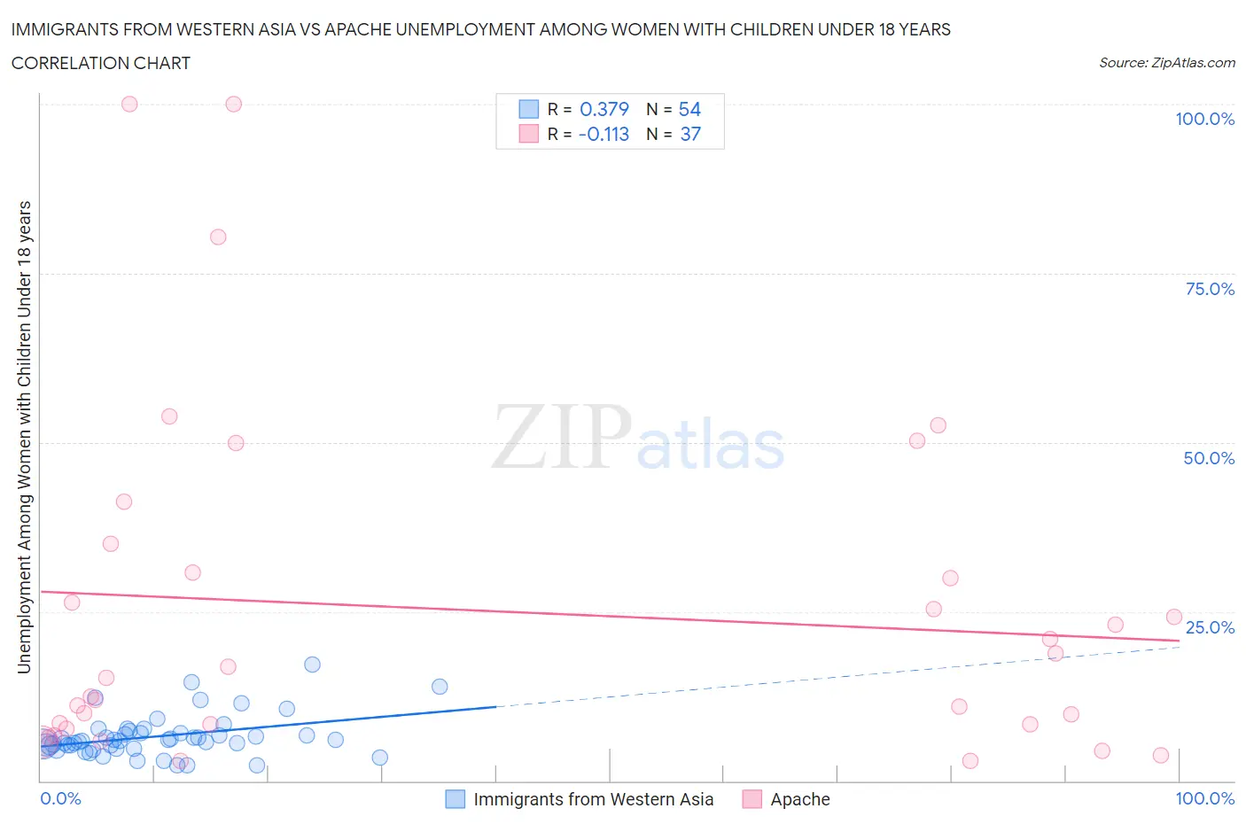 Immigrants from Western Asia vs Apache Unemployment Among Women with Children Under 18 years