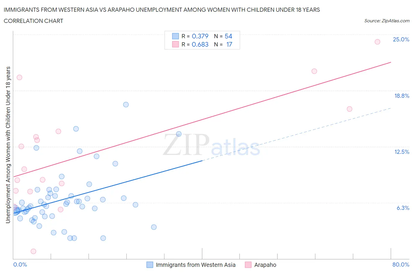 Immigrants from Western Asia vs Arapaho Unemployment Among Women with Children Under 18 years