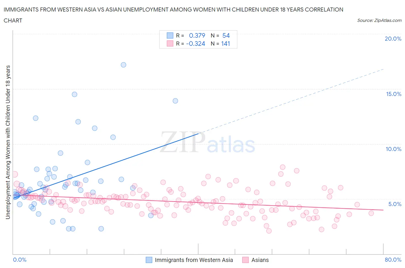 Immigrants from Western Asia vs Asian Unemployment Among Women with Children Under 18 years