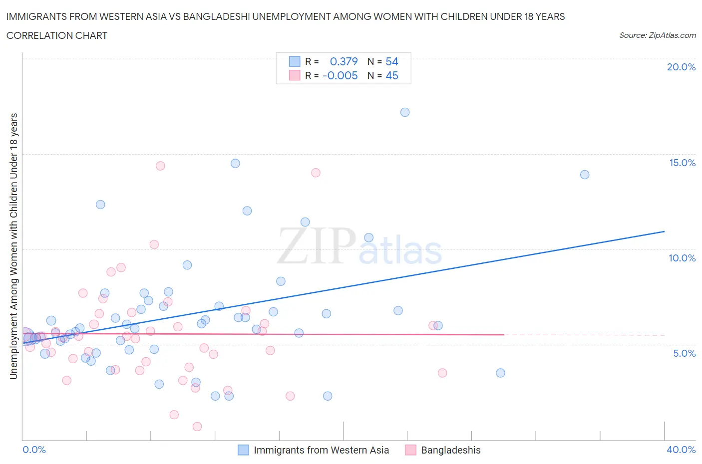 Immigrants from Western Asia vs Bangladeshi Unemployment Among Women with Children Under 18 years